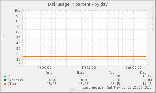 Disk usage in percent