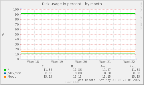 Disk usage in percent