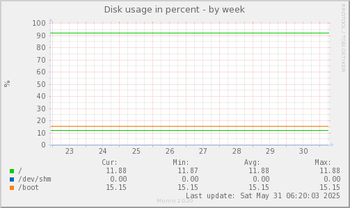 Disk usage in percent