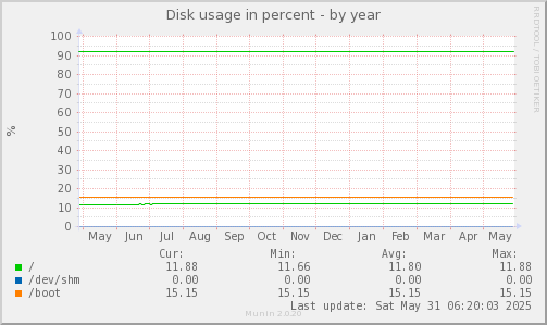 Disk usage in percent