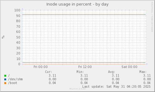 Inode usage in percent