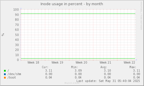 Inode usage in percent