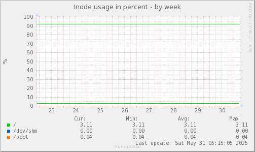 Inode usage in percent