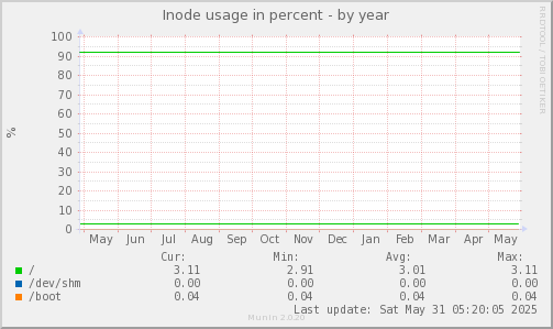 Inode usage in percent