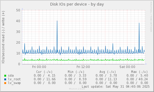 Disk IOs per device