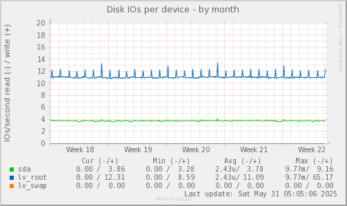 Disk IOs per device