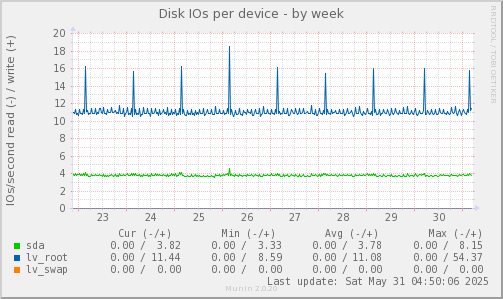 Disk IOs per device