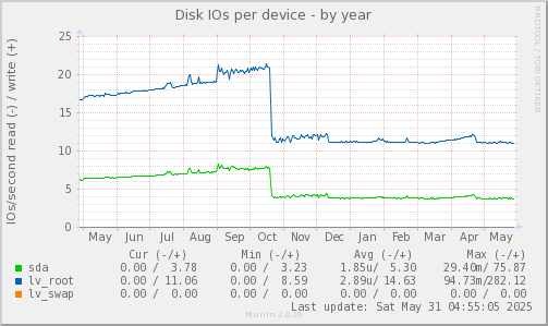 Disk IOs per device
