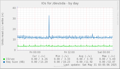 IOs for /dev/sda