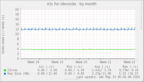 IOs for /dev/sda
