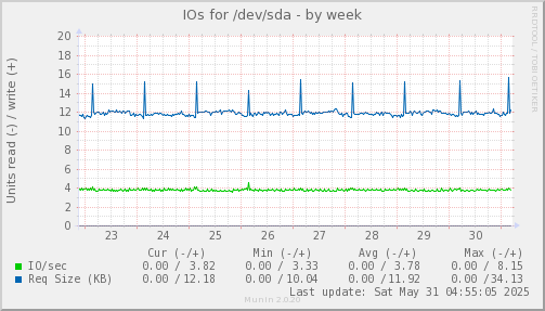 IOs for /dev/sda