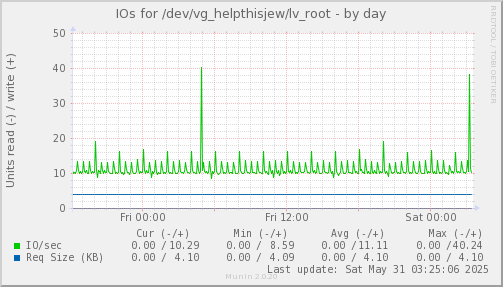 IOs for /dev/vg_helpthisjew/lv_root