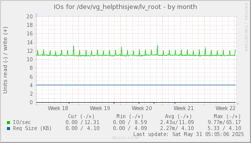 IOs for /dev/vg_helpthisjew/lv_root