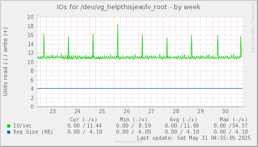 IOs for /dev/vg_helpthisjew/lv_root