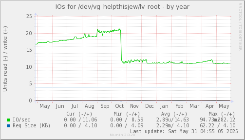IOs for /dev/vg_helpthisjew/lv_root