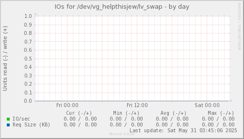 IOs for /dev/vg_helpthisjew/lv_swap
