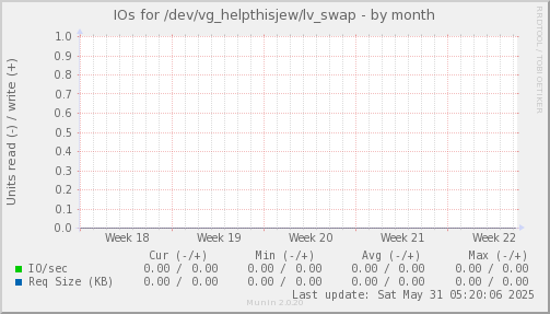 IOs for /dev/vg_helpthisjew/lv_swap