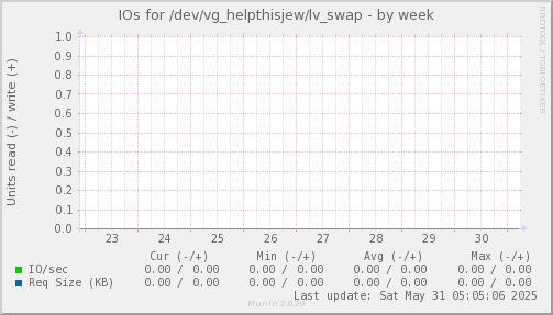 IOs for /dev/vg_helpthisjew/lv_swap