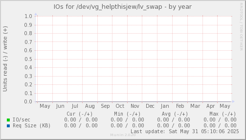 IOs for /dev/vg_helpthisjew/lv_swap