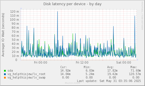 Disk latency per device