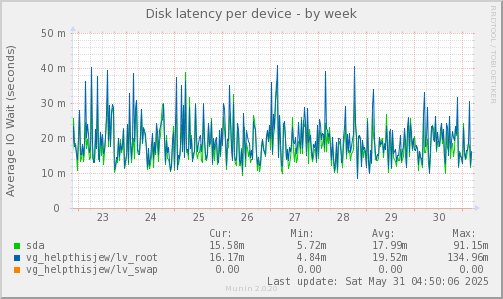 Disk latency per device