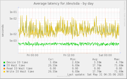 Average latency for /dev/sda