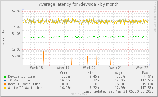 Average latency for /dev/sda