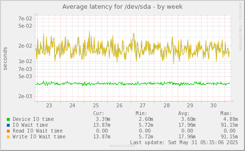 Average latency for /dev/sda