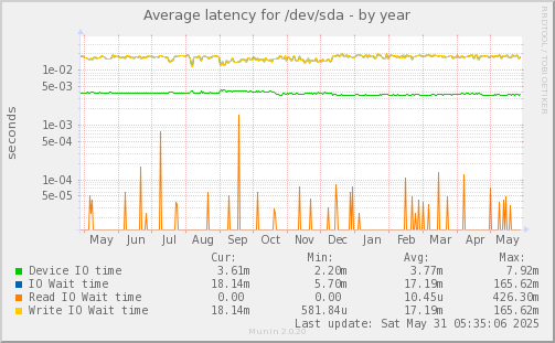 Average latency for /dev/sda