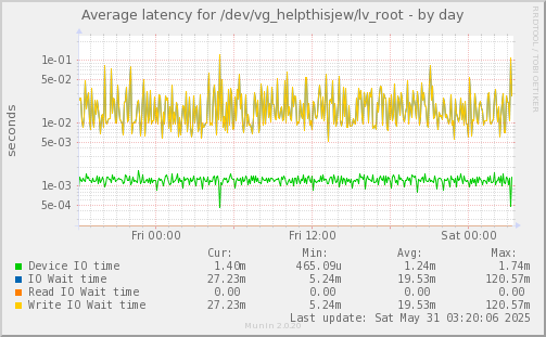Average latency for /dev/vg_helpthisjew/lv_root
