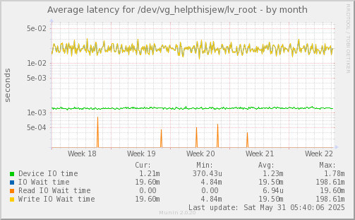 Average latency for /dev/vg_helpthisjew/lv_root