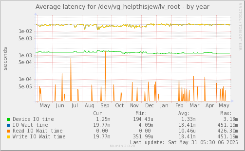 Average latency for /dev/vg_helpthisjew/lv_root
