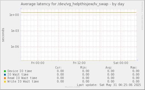 Average latency for /dev/vg_helpthisjew/lv_swap