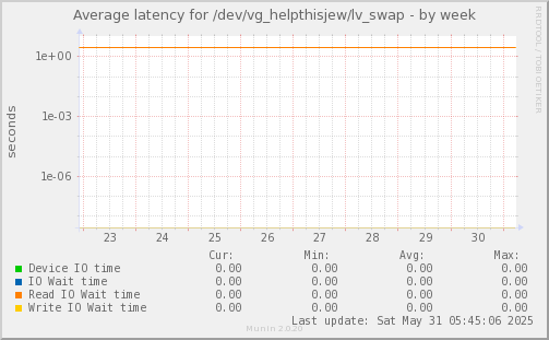 Average latency for /dev/vg_helpthisjew/lv_swap