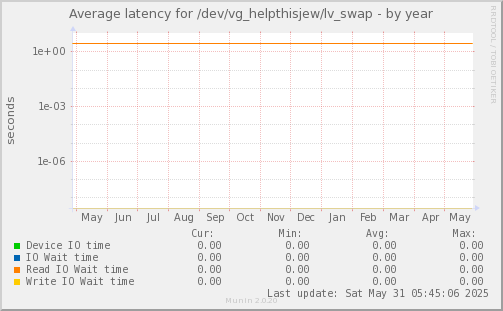 Average latency for /dev/vg_helpthisjew/lv_swap