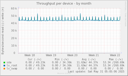 Throughput per device