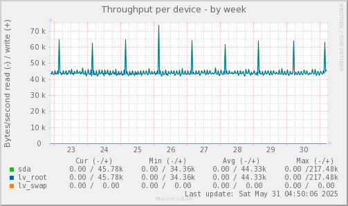 Throughput per device