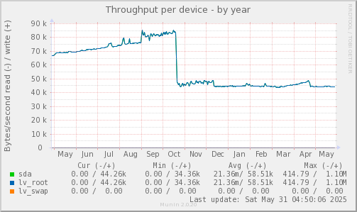 Throughput per device