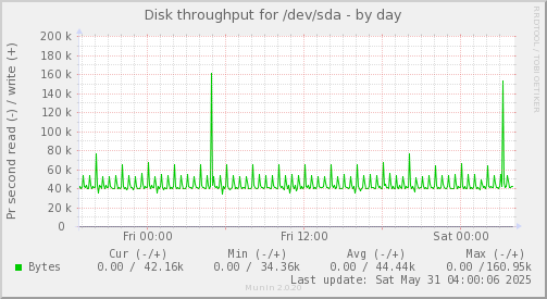 Disk throughput for /dev/sda