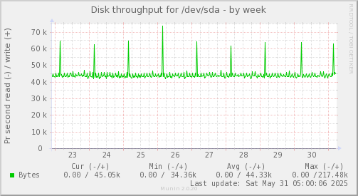 Disk throughput for /dev/sda