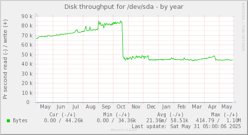 Disk throughput for /dev/sda