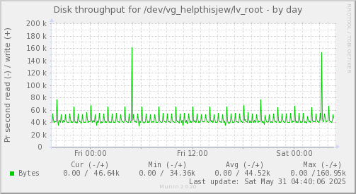 Disk throughput for /dev/vg_helpthisjew/lv_root