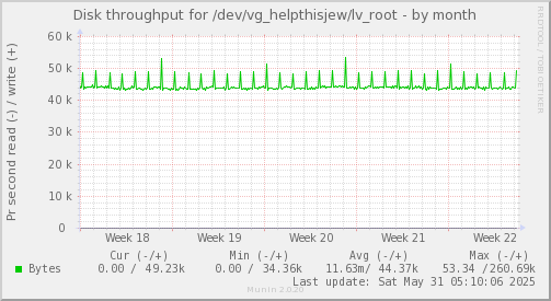 Disk throughput for /dev/vg_helpthisjew/lv_root