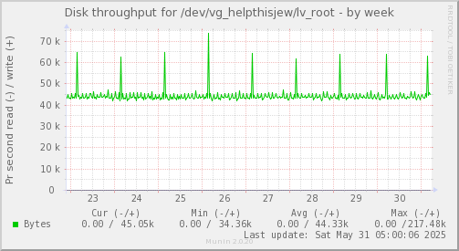Disk throughput for /dev/vg_helpthisjew/lv_root