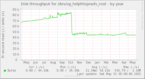 Disk throughput for /dev/vg_helpthisjew/lv_root