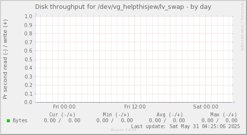 Disk throughput for /dev/vg_helpthisjew/lv_swap