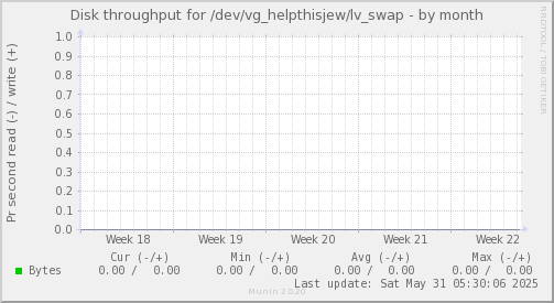 Disk throughput for /dev/vg_helpthisjew/lv_swap