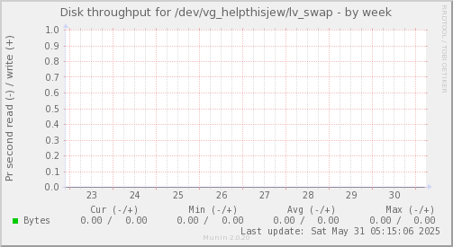 Disk throughput for /dev/vg_helpthisjew/lv_swap