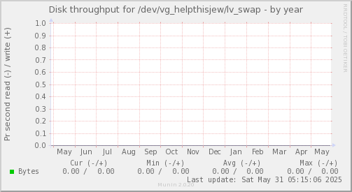 Disk throughput for /dev/vg_helpthisjew/lv_swap