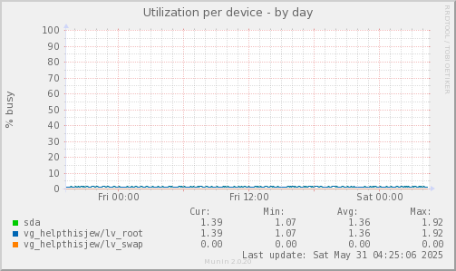 Utilization per device